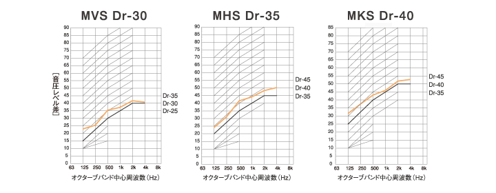 グラフで見る防音性能